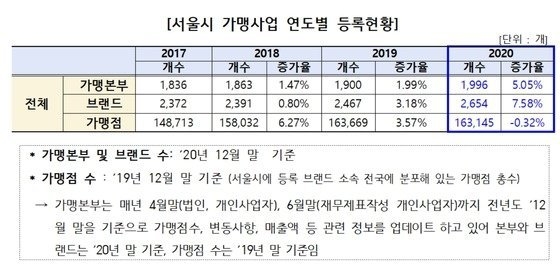 서울시 가맹사업 연도별 등록현황 / 자료제공= 서울시