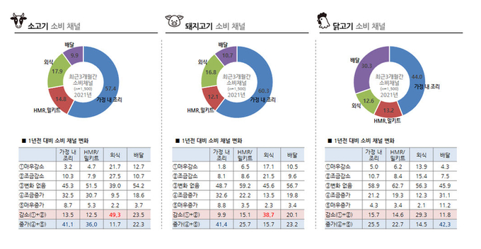 축산물 소비 방법 변화 / 자료제공=농촌진흥청 제공