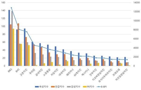 2021년 치킨브랜드 관심도 순위 / 자료제공=브랜드빅데이터연구소 BBDR 