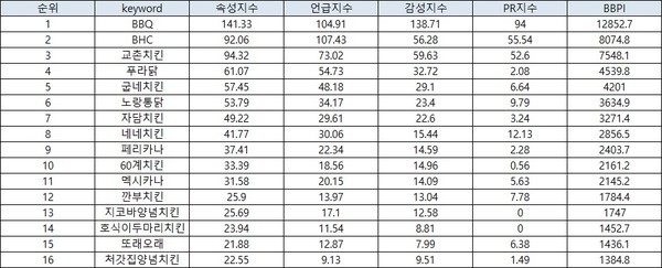 2021년 치킨브랜드 관심도 B-BPI 지수 / 자료제공=브랜드빅데이터연구소 BBDR 