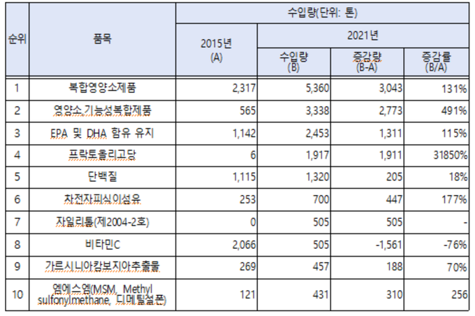 2021년 건강기능식품 수입량 상위 10개 품목 / 자료제공=식약처