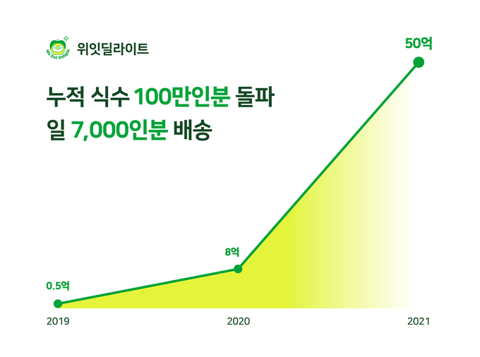 위잇딜라이트 매출 성장 추이