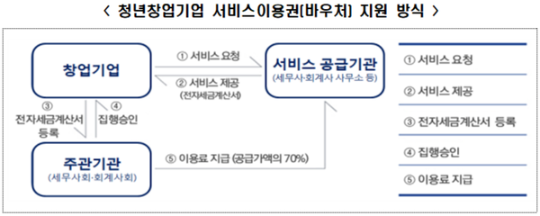 청년창업기업 서비스이용권(바우처) 지원 방식 / 자료제공=중기부