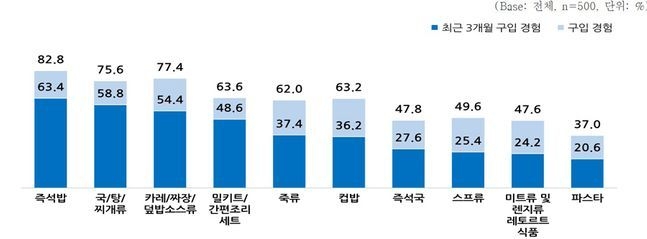 즉석조리식품 구입 경험 / 자료제공=농식품부