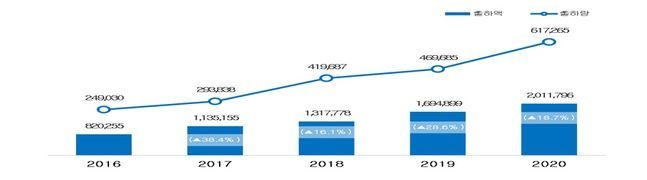 즉석조리식품 출하 현황 / 자료제공=농식품부