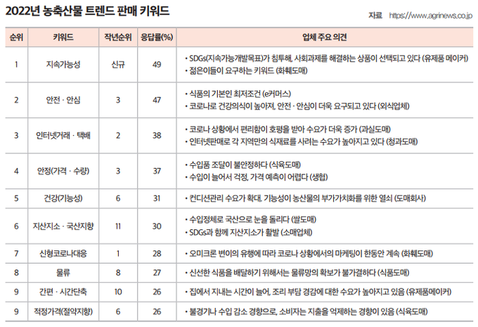 자료=aT <2022 지구촌리포트 118호>