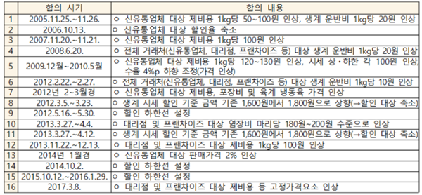 육계 신선육 판매가격ㆍ할인기준ㆍ할인폭 담합 내역 / 자료제공=공정거래위원회