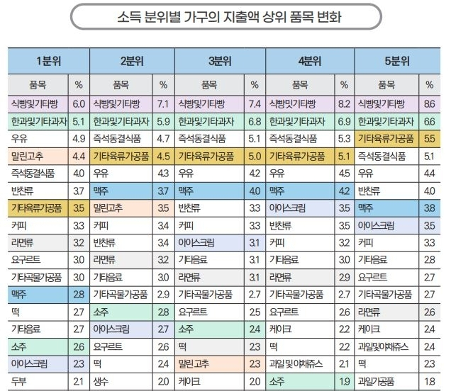 가구 소득 분위별 가공식품 지출액 비중 / 자료제공=농촌경제연구원 