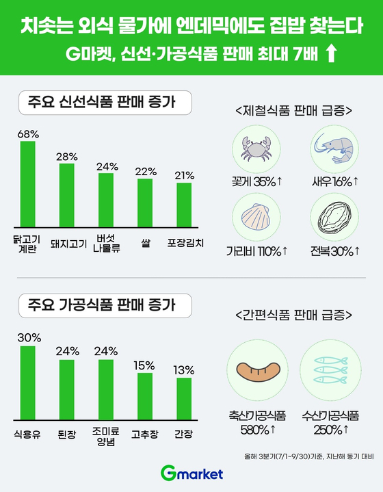 G마켓, 3분기 상품 판매 데이터 분석 결과