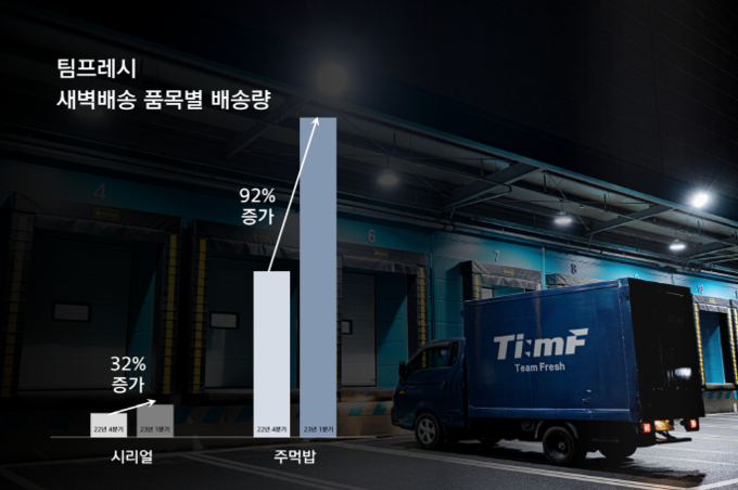 팀프레시 품목별 새벽배송량 그래프