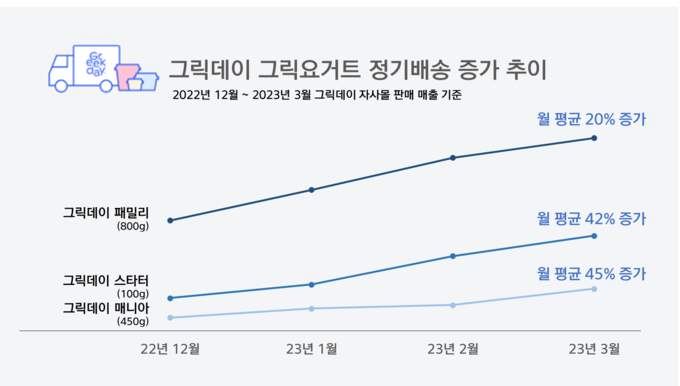 그릭데이 그릭요거트 정기배송 매출 그래프