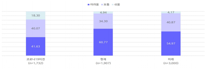 코로나19 이전·현재·향후 외식업체 직원 채용 어려움 정도/출처=2023 1분기 외식산업 인사이트 리포트