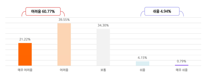 현재 직원 채용시 어려움/출처=2023 1분기 외식산업 인사이트 리포트