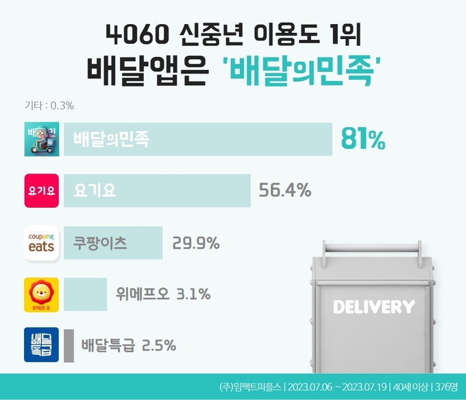 2023년 에이풀에서 실시한 ‘4060 신중년 음식배달앱 이용 트렌드’ 조사 결과