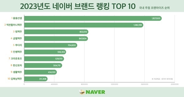 네이버 키워드 검색량으로 조사한 2023 주점 프랜차이즈 순위 표 