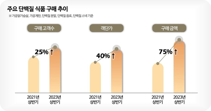 단백질 식품 구매 분석 인포그래픽 / 자료제공=롯데멤버스