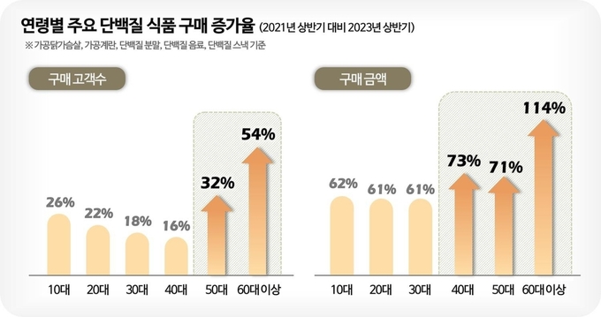 단백질 식품 구매 분석 인포그래픽. /자료제공=롯데멤버스