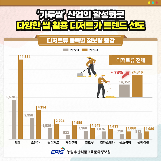 ‘쌀 소비 트렌드’ 관련 디저트류 품목별 정보량 증감