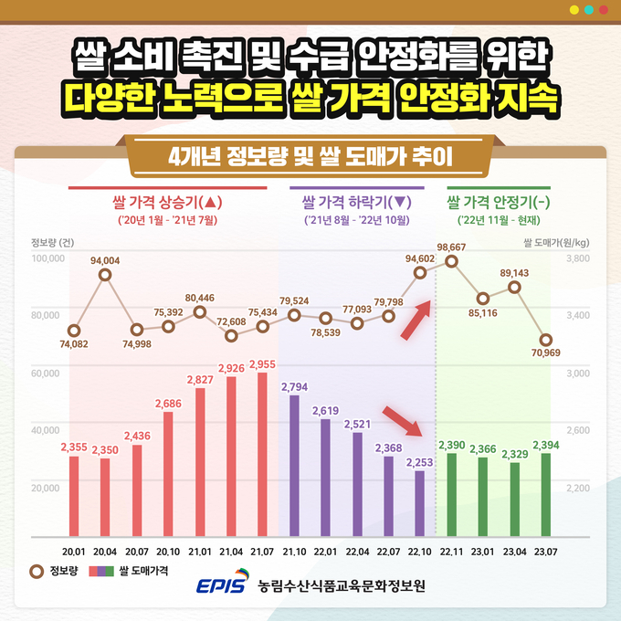 ‘쌀 소비 트렌드’ 4개년 정보량 및 쌀 도매가 추이