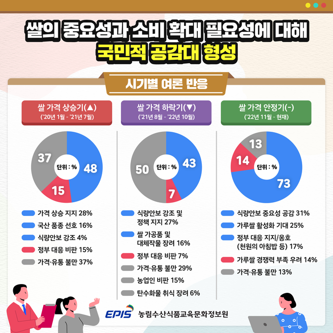 ‘쌀 소비 트렌드’ 관련 시기별 여론 반응