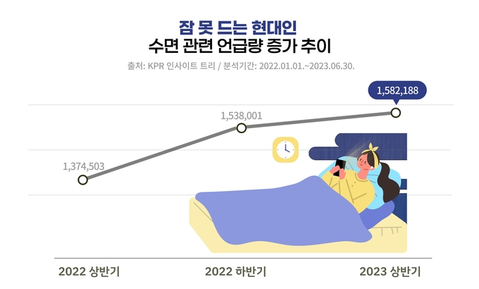 수면 관련 언급량 증가 추이