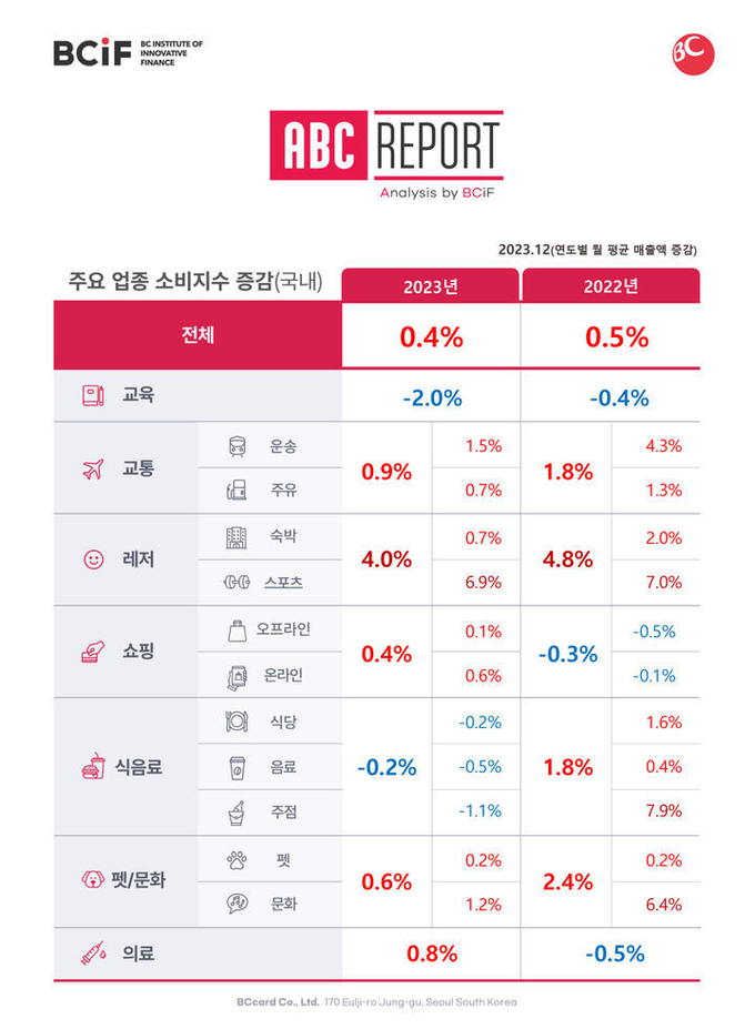 주요 업종 소비지수 증감표/ 자료제공=BC카드