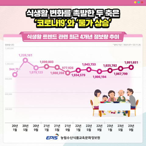 : ‘식생활 트렌드’ 관련 최근 4개년 정보량 추이
