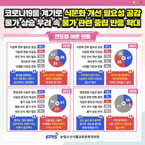 ‘식생활 트렌드’ 관련 연도별 여론 반응