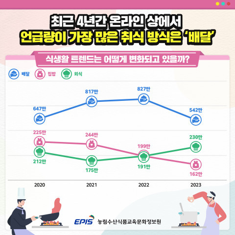 ‘식생활 트렌드’ 관련 변화 양상