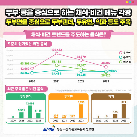‘식생활 트렌드’ 채식·비건 트렌드
