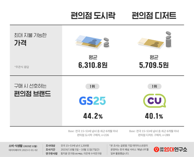 편의점 도시락 및 디저트 구매 시 최대 지불 가능한 가격과 선호하는 편의점 브랜드를 나타낸 그래프