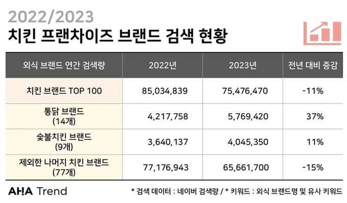 2022/2023 치킨프랜차이즈 브랜드 검색 현황 /자료제공=아하트렌드