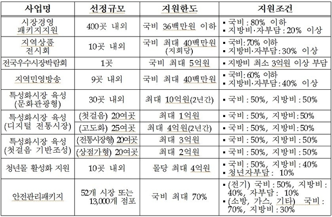 전통시장 및 상점가 활성화 지원사업 공고. /자료제공=중소벤처기업부