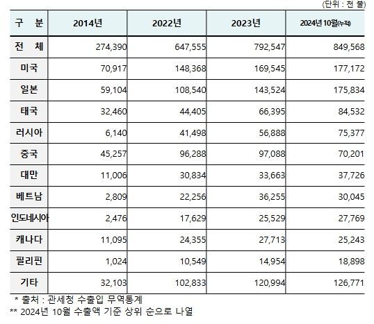 김 국가별 수출 실적 / 자료제공=해양수산부