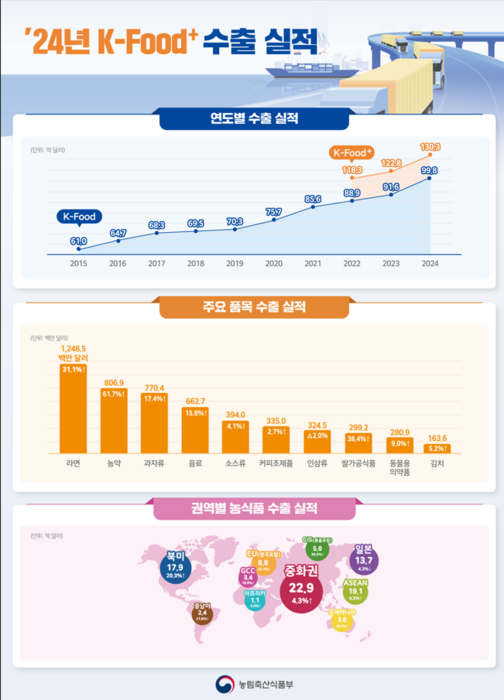 K푸드 수출실적 /자료제공=농림축산식품부