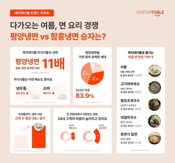 자료제공=캐치테이블