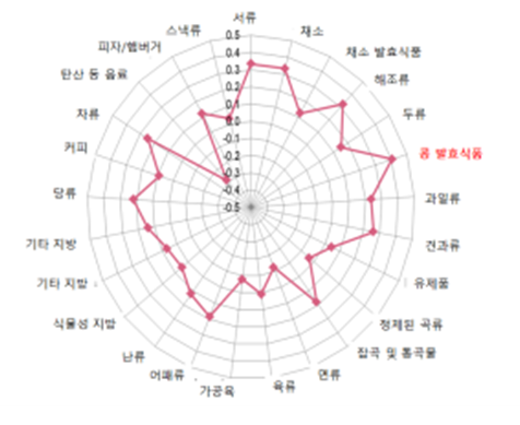 장내미생물총의 다양성이 높은 식품섭취 패턴