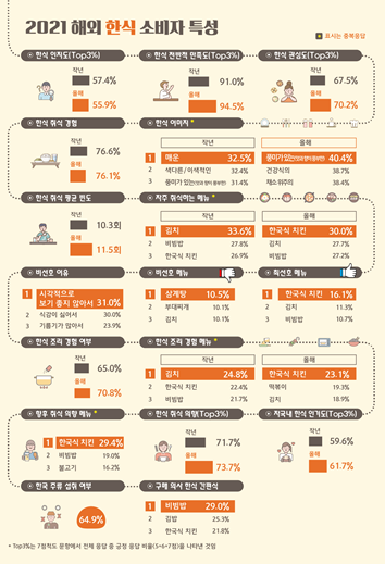2021 해외 한식 소비자 조사 결과 인포그래픽