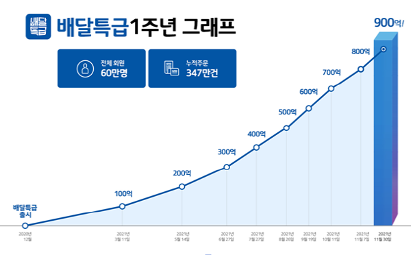 경기도 공공배달앱 배달특급 그래프