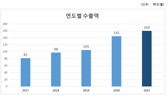 최근 5년간 김치 수출 추이