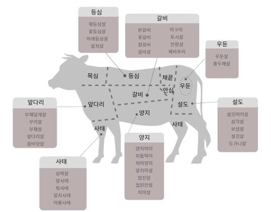 소고기 부위