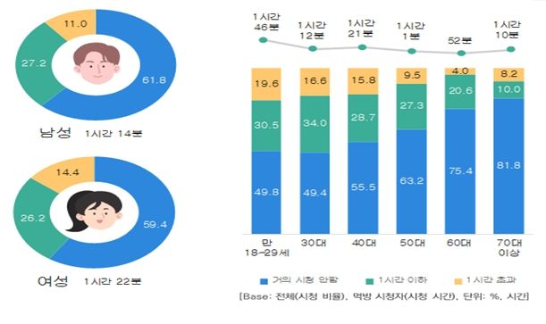 성별 연령별 먹방 시청시간별 비율과 시청자 평균 총 시청 시간