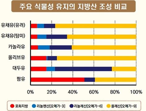 유채 기름과 식물성 기름의 지방산 조성 비교
