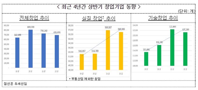 창업기업 동향