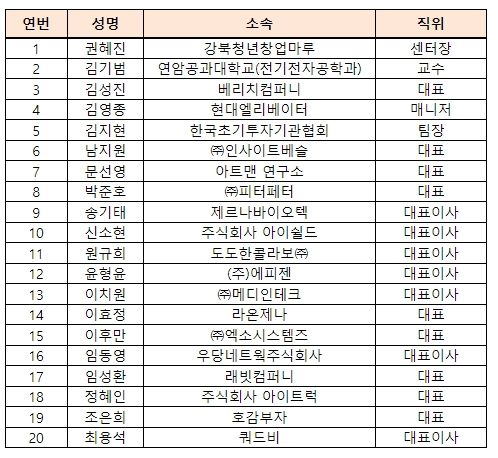 ‘2030 자문단’ 비상임 단원 명단