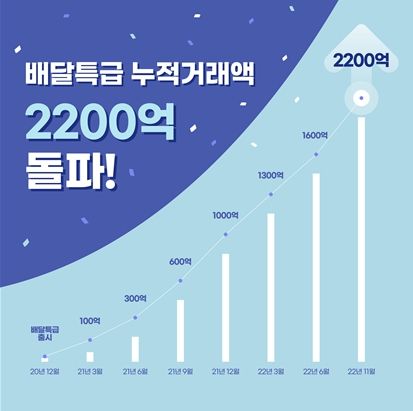 공공배달앱 배달특급 누적거래액 그래프