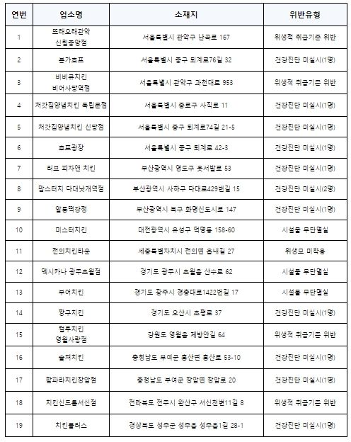 위반업체 세부현황 지역별, 가나다 순
