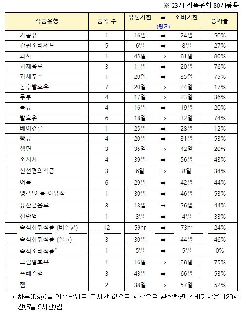 식품유형별 소비기한 참고값 설정실험 결과