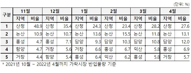 시기별 주요 출하지