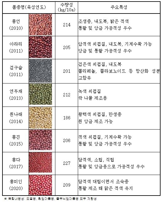 팥 품종 주요 특성 소개